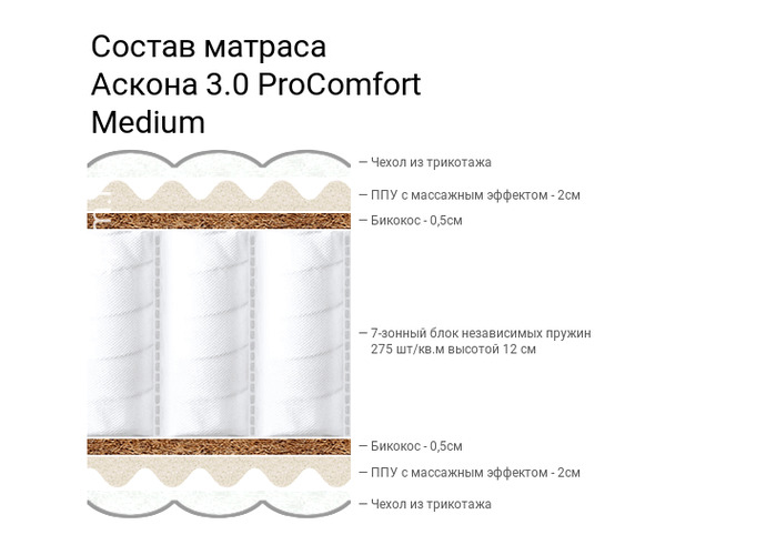 3.0 ProComfort Medium